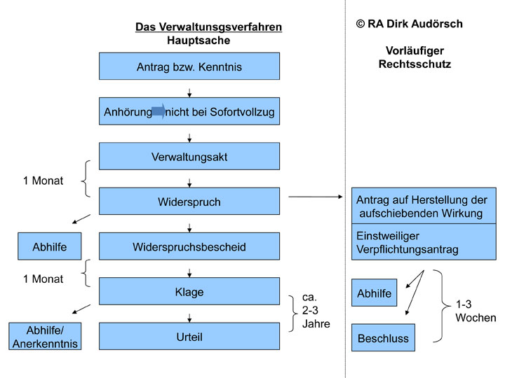 Schaubild Verwaltungsverfahren